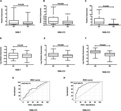 Plasma miR-153 and miR-223 Levels as Potential Biomarkers in Parkinson’s Disease